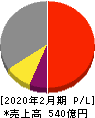 ダイセキ 損益計算書 2020年2月期