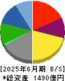 イーレックス 貸借対照表 2025年6月期