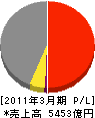 日新製鋼 損益計算書 2011年3月期