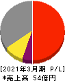 リバーエレテック 損益計算書 2021年3月期 リバーエレテック 損益計算書 2021年3月期