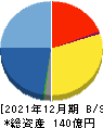 I-ne 貸借対照表 2021年12月期 I-ne 貸借対照表 2021年12月期