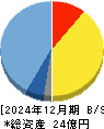 カイオム・バイオサイエンス 貸借対照表 2024年12月期
