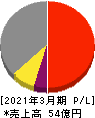 幼児活動研究会 損益計算書 2021年3月期 幼児活動研究会 損益計算書 2021年3月期