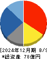 京都きもの友禅ホールディングス 貸借対照表 2024年12月期