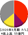鉄人化計画 損益計算書 2020年8月期 鉄人化計画 損益計算書 2020年8月期
