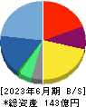クロス・マーケティンググループ 貸借対照表 2023年6月期 クロス・マーケティンググループ 貸借対照表 2023年6月期