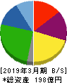 デリカフーズホールディングス 貸借対照表 2019年3月期 デリカフーズホールディングス 貸借対照表 2019年3月期