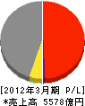 日新製鋼 損益計算書 2012年3月期