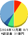 ファンペップ 貸借対照表 2024年12月期 ファンペップ 貸借対照表 2024年12月期