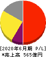 朝日インテック 損益計算書 2020年6月期 朝日インテック 損益計算書 2020年6月期