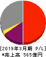 アリアケジャパン 損益計算書 2019年3月期