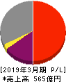 アリアケジャパン 損益計算書 2019年3月期 アリアケジャパン 損益計算書 2019年3月期