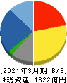 ダイダン 貸借対照表 2021年3月期 ダイダン 貸借対照表 2021年3月期