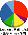 ジオリーブグループ 貸借対照表 2025年3月期 ジオリーブグループ 貸借対照表 2025年3月期