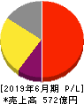 朝日インテック 損益計算書 2019年6月期 朝日インテック 損益計算書 2019年6月期