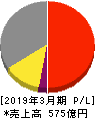 日本トムソン 損益計算書 2019年3月期