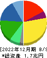 花王 貸借対照表 2022年12月期