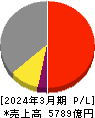 日本碍子 損益計算書 2024年3月期