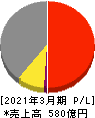 アイダエンジニアリング 損益計算書 2021年3月期