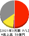 フジックス 損益計算書 2021年3月期 フジックス 損益計算書 2021年3月期