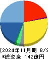 東名 貸借対照表 2024年11月期
