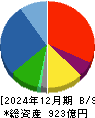 ジオリーブグループ 貸借対照表 2024年12月期