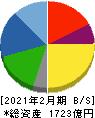 エスフーズ 貸借対照表 2021年2月期 エスフーズ 貸借対照表 2021年2月期