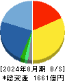 イオンディライト 貸借対照表 2024年8月期