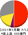 プロトコーポレーション 損益計算書 2021年3月期