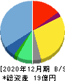 ニューラルグループ 貸借対照表 2020年12月期