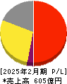 三陽商会 損益計算書 2025年2月期