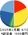 イオンディライト 貸借対照表 2025年2月期 イオンディライト 貸借対照表 2025年2月期