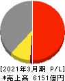 雪印メグミルク 損益計算書 2021年3月期