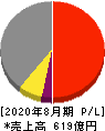 ウエストホールディングス 損益計算書 2020年8月期 ウエストホールディングス 損益計算書 2020年8月期