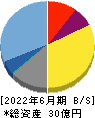 Arent 貸借対照表 2022年6月期 Arent 貸借対照表 2022年6月期