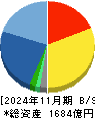 イオンディライト 貸借対照表 2024年11月期