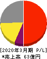 サンテック 損益計算書 2020年3月期 サンテック 損益計算書 2020年3月期