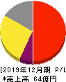 ミズホメディー 損益計算書 2019年12月期 ミズホメディー 損益計算書 2019年12月期