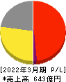 ワタミ 損益計算書 2022年3月期 ワタミ 損益計算書 2022年3月期