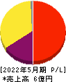 PostPrime 損益計算書 2022年5月期 PostPrime 損益計算書 2022年5月期