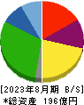 エスプール 貸借対照表 2023年8月期 エスプール 貸借対照表 2023年8月期