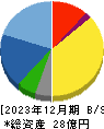 ココルポート 貸借対照表 2023年12月期