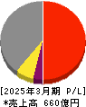 日本特殊塗料 損益計算書 2025年3月期