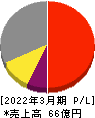 幼児活動研究会 損益計算書 2022年3月期 幼児活動研究会 損益計算書 2022年3月期