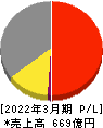 大日本塗料 損益計算書 2022年3月期 大日本塗料 損益計算書 2022年3月期