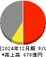 オプティマスグループ 損益計算書 2024年12月期