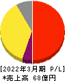 弁護士ドットコム 損益計算書 2022年3月期 弁護士ドットコム 損益計算書 2022年3月期