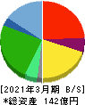 ミダックホールディングス 貸借対照表 2021年3月期 ミダックホールディングス 貸借対照表 2021年3月期