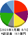 セレンディップ・ホールディングス 貸借対照表 2023年3月期 セレンディップ・ホールディングス 貸借対照表 2023年3月期