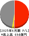 日本ビジネスシステムズ 損益計算書 2025年6月期